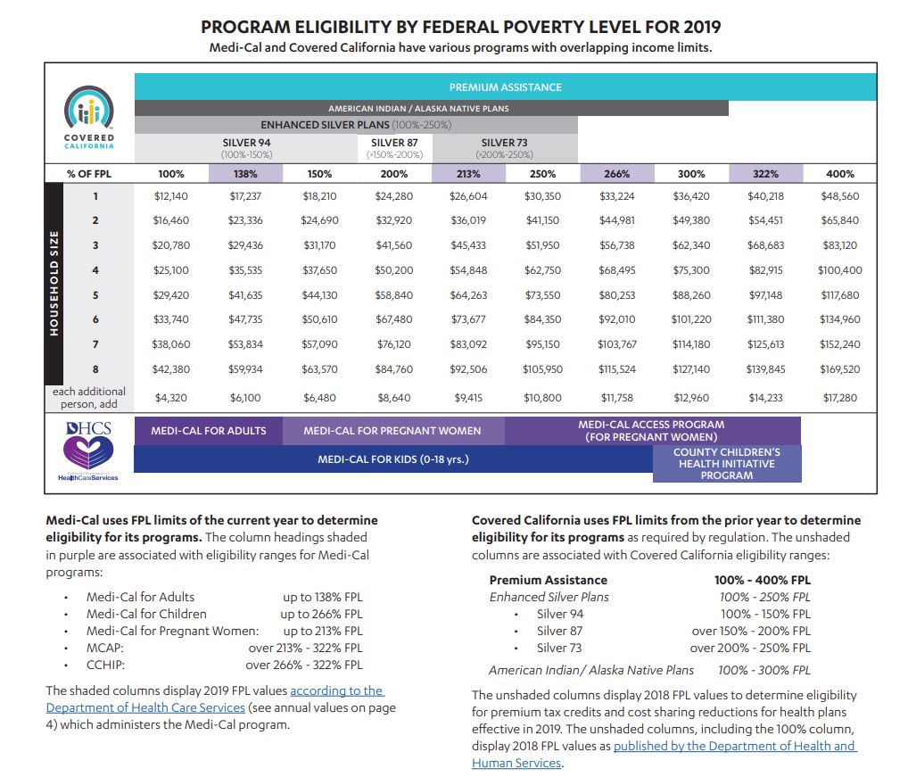 Covered California Subsidy Chart